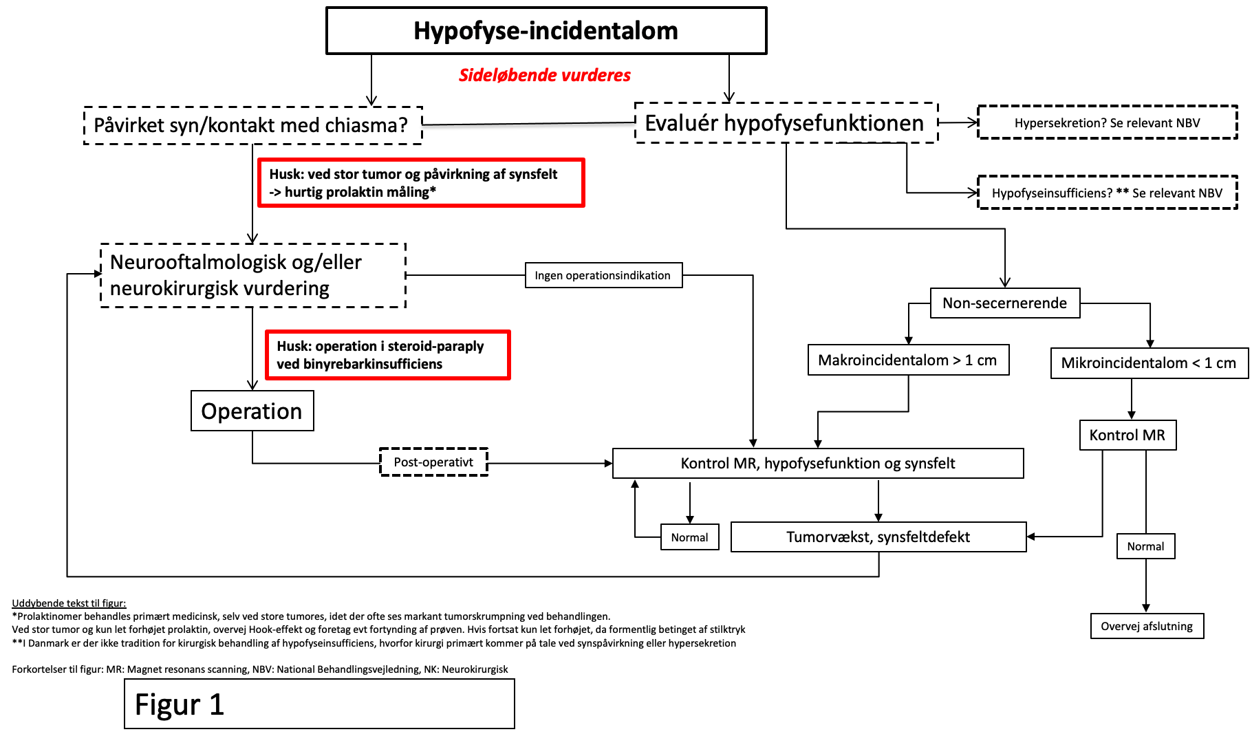 Hypofyseincidentalom